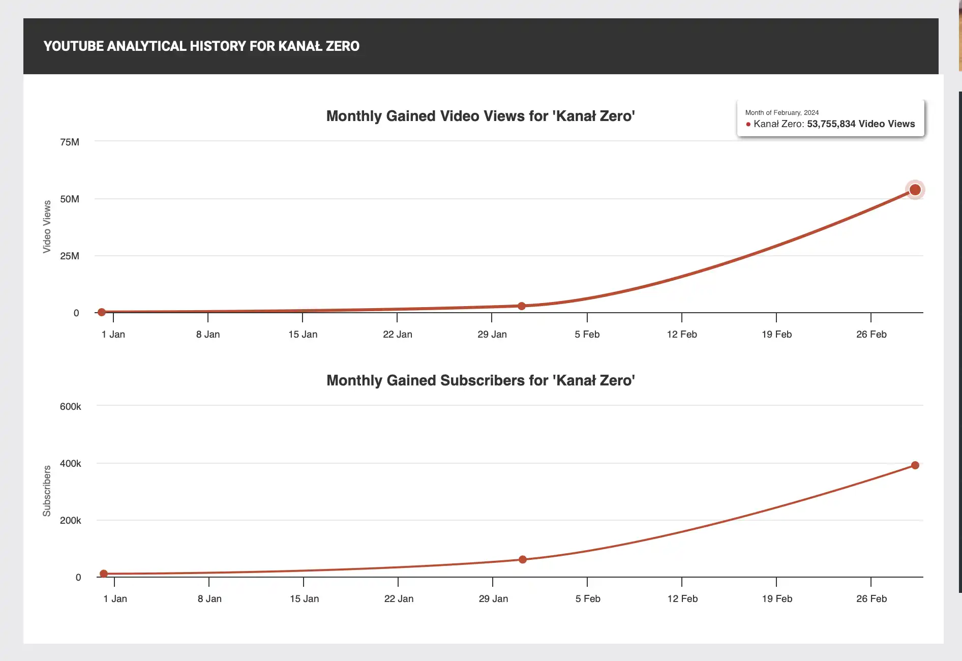 Kanał Zero - Statystyki