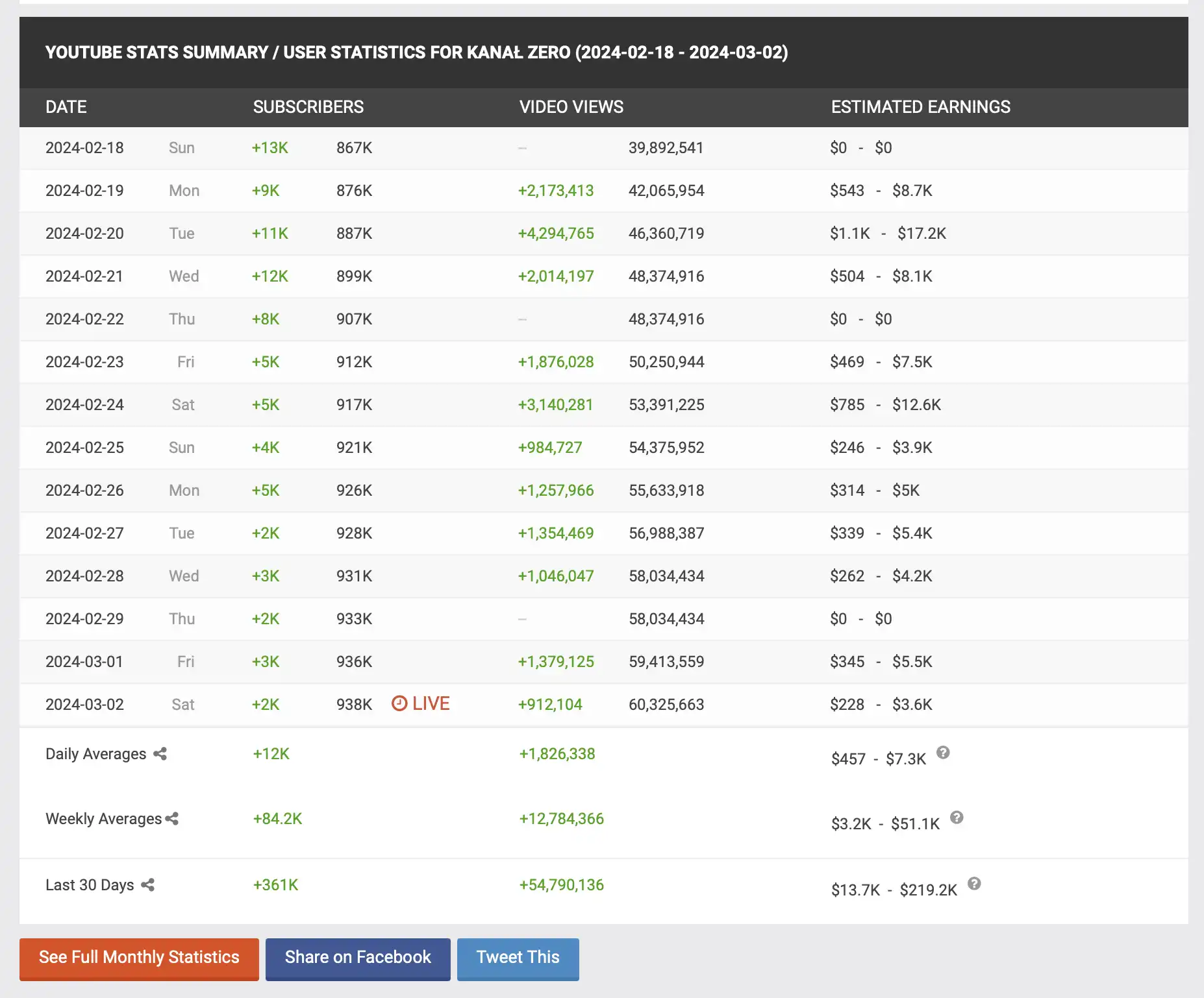 Kanał Zero - Statystyki